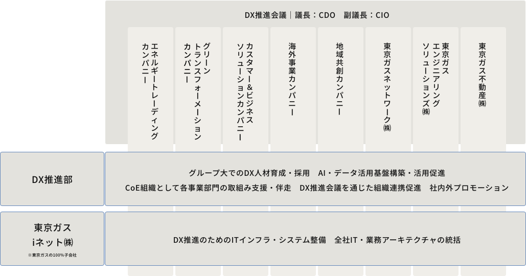 東京ガスグループのDX推進体制の図